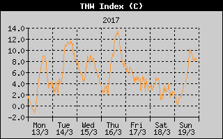 THW-Index