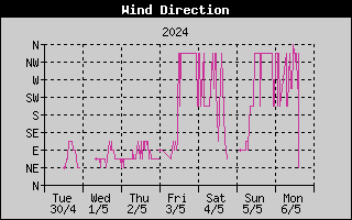 Wind_Direction