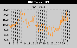 THW-Index